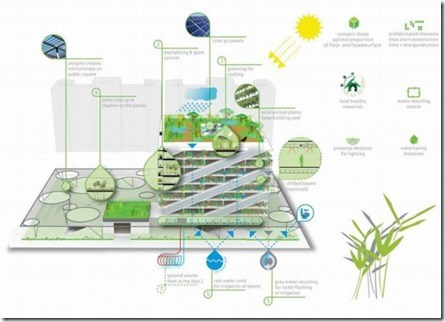 أفكار في العمارة الخضراء