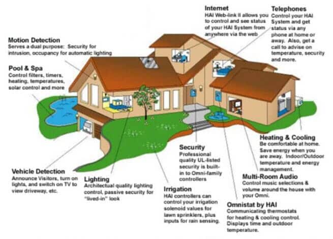المنازل الذكية