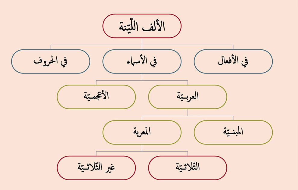 أخطاء لغوية شائعة: الألف اللينة - محمود قحطان