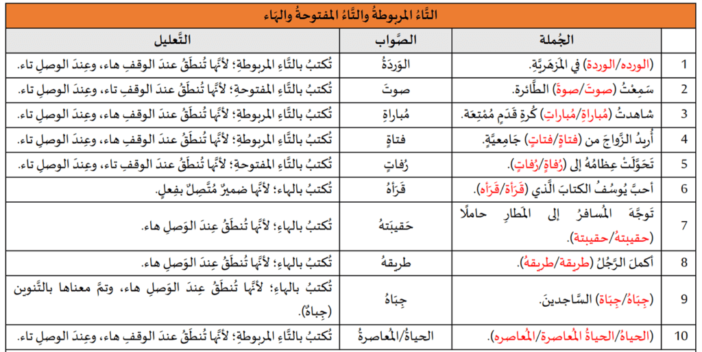 تدريبات لغوية: التاء المربوطة والمفتوحة والهاء
