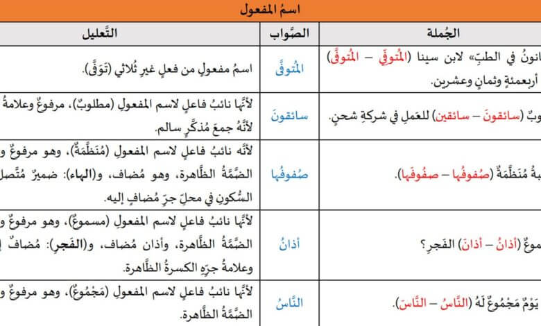 تدريبات لغوية: اسم المفعول