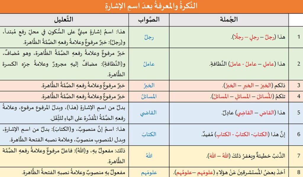 تدريبات لغوية: النكرة والمعرفة بعد اسم الإشارة تدريبات لغوية: النكرة والمعرفة بعد اسم الإشارة