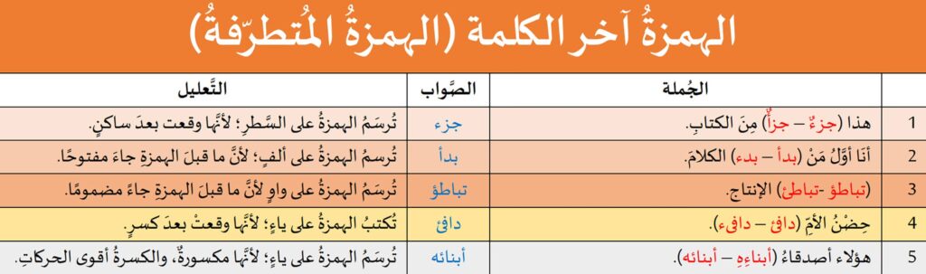 تدريبات لغوية: الهمزة آخر الكلمة