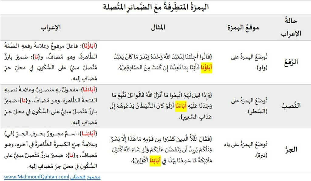 الهمزة المتطرفة مع الضمائر المتصلة
