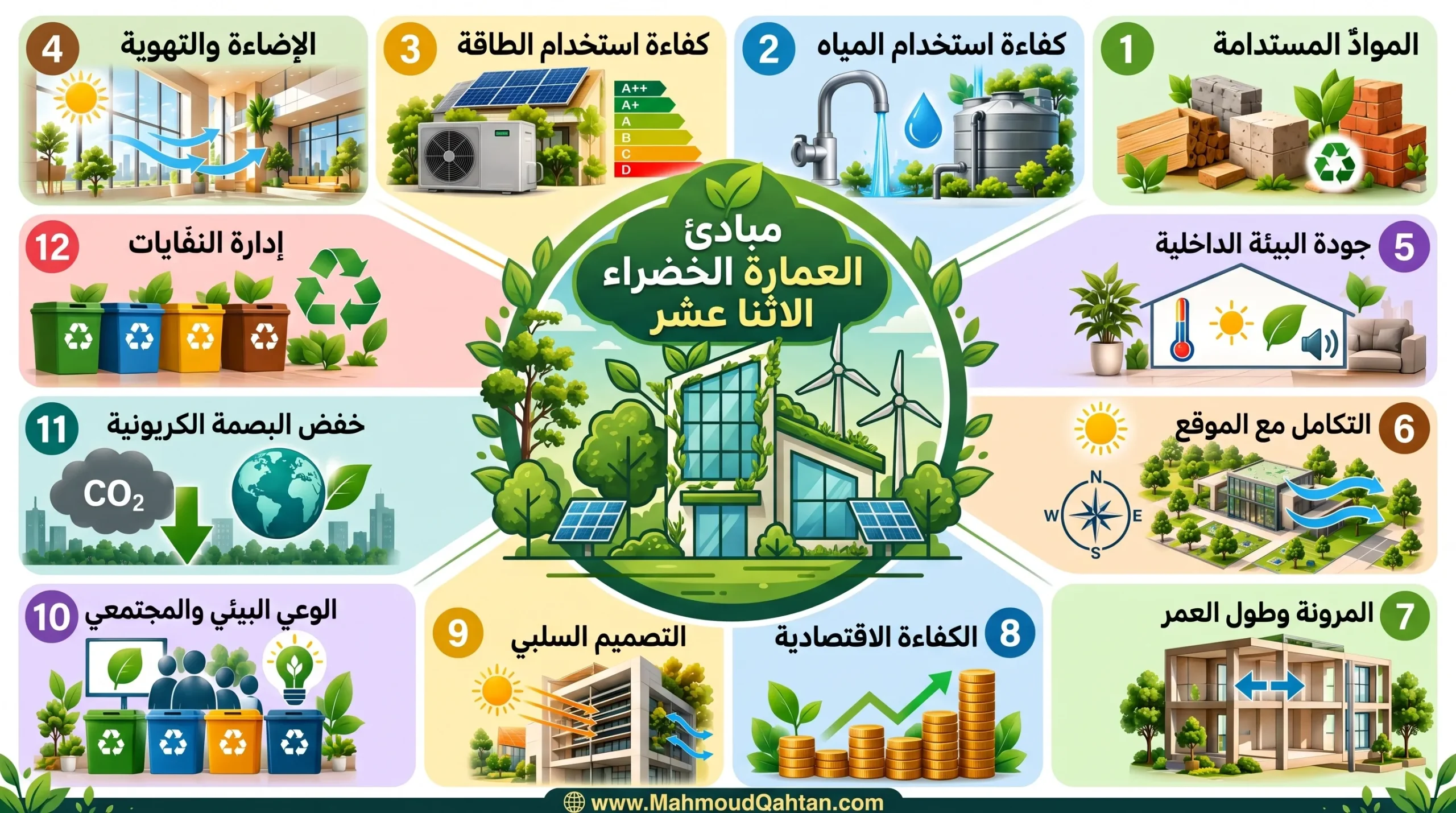 مبادئ العمارة الخضراء في التصميم المعماري: 12 مبدأ لبناء أكثر استدامة وكفاءة مخطط توضيحي يستعرض مبادئ العمارة الخضراء الاثني عشر: المواد المستدامة، كفاءة المياه، كفاءة الطاقة، الإضاءة والتهوية، جودة البيئة الداخلية، التكامل مع الموقع، المرونة وطول العمر، الكفاءة الاقتصادية، التصميم السلبي، الوعي البيئي والمجتمعي، خفض البصمة الكربونية، وإدارة النفايات.