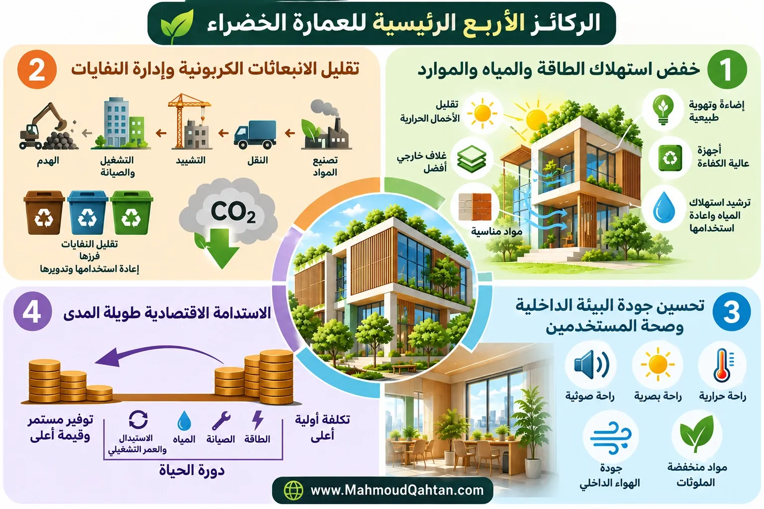 مبادئ العمارة الخضراء في التصميم المعماري: 12 مبدأ لبناء أكثر استدامة وكفاءة مخطط توضيحي يبيّن الركائز الأربع الرئيسية للعمارة الخضراء: كفاءة الطاقة والمياه، خفض الانبعاثات والنفايات، جودة البيئة الداخلية، والاستدامة الاقتصادية طوال دورة حياة المبنى.