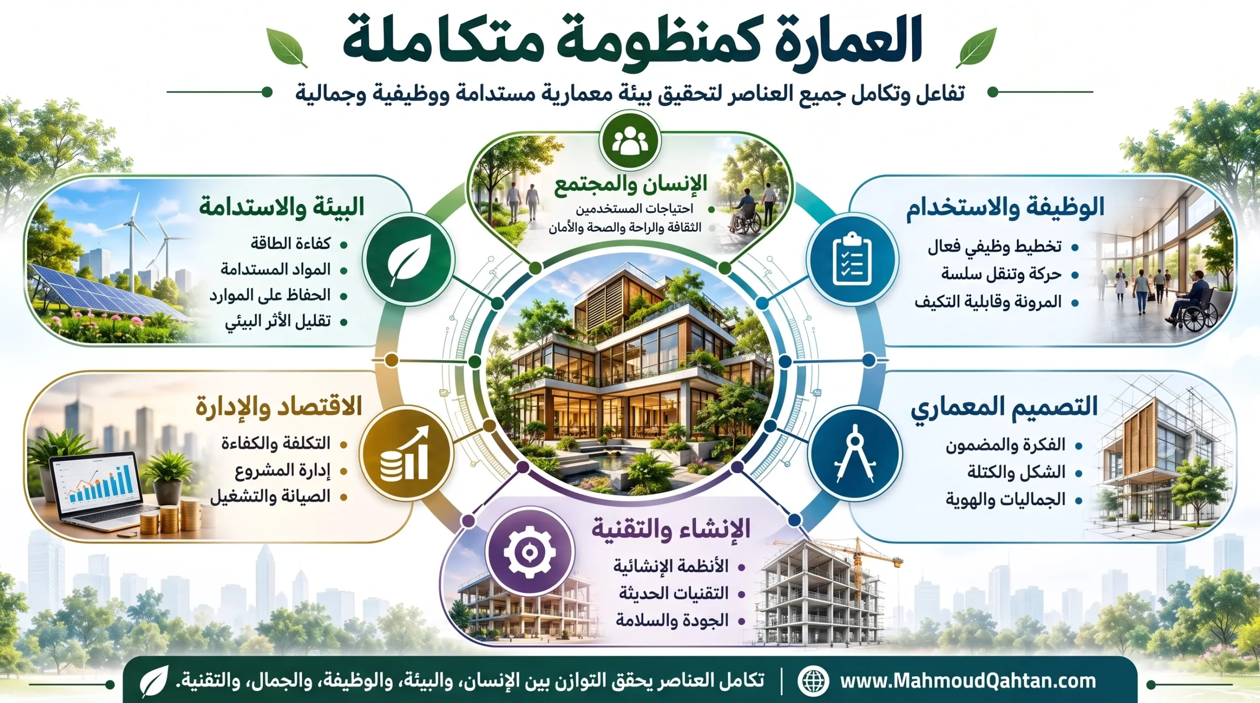 مبادئ العمارة الخضراء في التصميم المعماري: 12 مبدأ لبناء أكثر استدامة وكفاءة مخطط توضيحي يُبيّن العمارة كمنظومة متكاملة عبر تفاعل ستة عناصر رئيسة: الإنسان والمجتمع، الوظيفة والاستخدام، التصميم المعماري، الإنشاء والتقنية، الاقتصاد والإدارة، والبيئة والاستدامة لتحقيق بيئة مستدامة ووظيفية وجمالية.